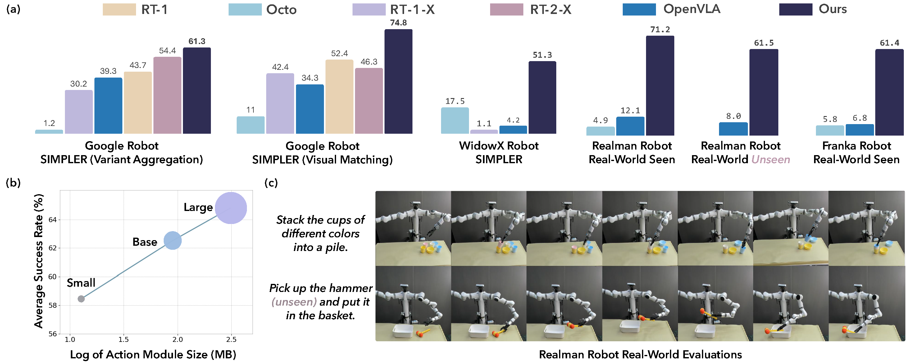 CogACT A Foundational Vision Language Action Model For Synergizing 